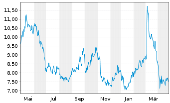 Chart Air France-KLM S.A. - 1 Year