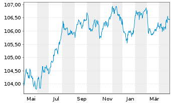 Chart TDF Infrastructure SAS EO-Obl. 2023(23/28) - 1 an