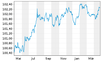 Chart Banque Stellantis France S.A. Med.-T.Nts 23(23/27) - 1 an