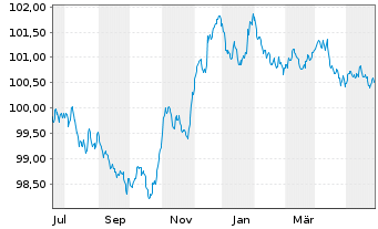 Chart Banque Stellantis France S.A. Med.-T.Nts 23(23/27) - 1 Jahr