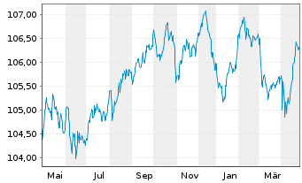 Chart Crédit Agricole S.A. EO-FLR Med.-T. Nts. 23(28/33) - 1 an