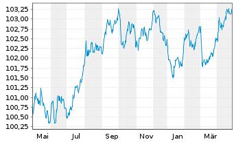 Chart Crédit Agricole Home Loan SFH Obl.Fin.Hab.2023(28) - 1 Jahr