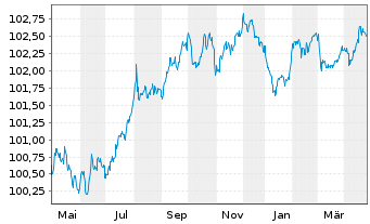 Chart Engie S.A. EO-Medium-Term Nts 2023(23/27) - 1 an