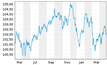 Chart LVMH Moët Henn. L. Vuitton SE EO-MTN. 23(23/33) - 1 Jahr