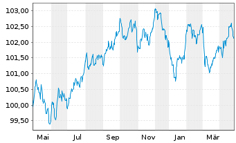 Chart LVMH Moët Henn. L. Vuitton SE EO-MTN. 23(23/29) - 1 an