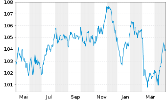 Chart Orange S.A. EO-Medium-Term Nts 2023(23/35) - 1 an