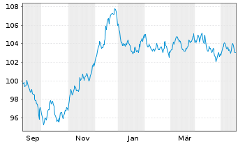 Chart Orange S.A. EO-Medium-Term Nts 2023(23/35) - 1 Year