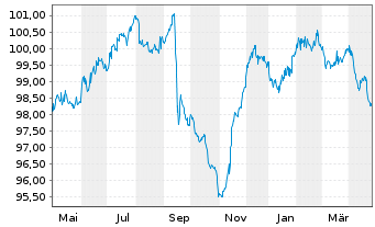 Chart Worldline S.A. EO-Medium-Term Nts 2023(23/28) - 1 Year