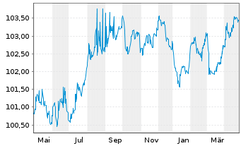 Chart BPCE SFH EO-Med.-T.Obl.Fin.Hab.2023(29) - 1 an