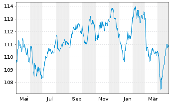 Chart Crédit Agricole Assurances SA EO-Notes 2023(33/33) - 1 Year