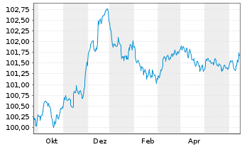 Chart RCI Banque S.A. EO-Medium-Term Nts 2023(26/26) - 1 Year