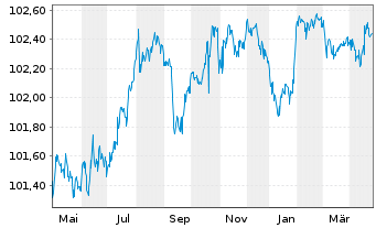 Chart RCI Banque S.A. EO-Medium-Term Nts 2023(26/26) - 1 an