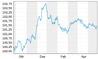 Chart RCI Banque S.A. EO-Medium-Term Nts 2023(26/26) - 1 Jahr