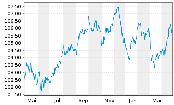 Chart BNP Paribas S.A. EO-FLR Preferred MTN 23(31/32) - 1 an