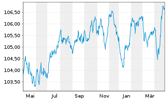 Chart RCI Banque S.A. EO-Medium-Term Nts 2023(29/29) - 1 an