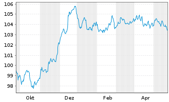 Chart RCI Banque S.A. EO-Medium-Term Nts 2023(29/29) - 1 Year