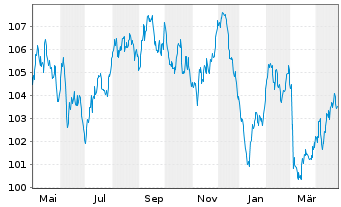 Chart Action Logement Services SAS EO-Med.T.Nts 2023(38) - 1 Year