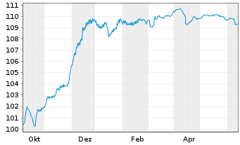 Chart ACCOR S.A. EO-FLR Bonds 2023(23/Und.) - 1 an