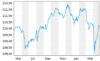 Chart ACCOR S.A. EO-FLR Bonds 2023(23/Und.) - 1 an