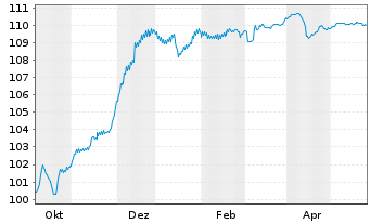 Chart ACCOR S.A. EO-FLR Bonds 2023(23/Und.) - 1 Year