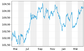 Chart Cie de Financement Foncier -T.Obl.Fonc.2023(29) - 1 an