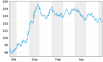 Chart Indigo Group S.A.S. EO-Bonds 2023(23/30) - 1 Year