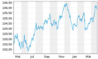 Chart Indigo Group S.A.S. EO-Bonds 2023(23/30) - 1 Year