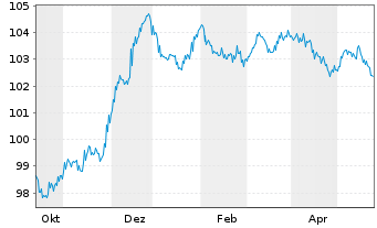 Chart Indigo Group S.A.S. EO-Bonds 2023(23/30) - 1 Jahr