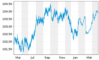 Chart Caisse Francaise d.Financ.Loc. Foncières 2023(29) - 1 Year