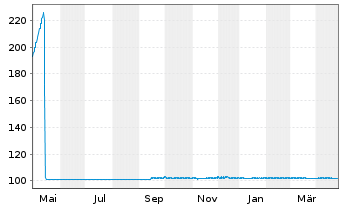 Chart Bpifrance SACA EO-Medium-Term Notes 2023(27) - 1 an