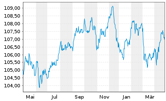 Chart Bque Fédérative du Cr. Mutuel MTN 2023(31) - 1 Year