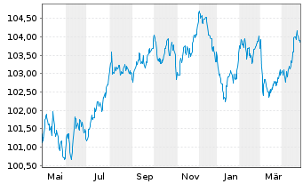 Chart Danone S.A. EO-Med.-Term Notes 2023(23/29) - 1 an