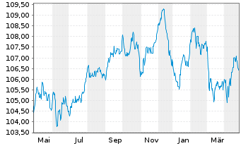 Chart BNP Paribas S.A. EO-FLR Non-Pref. MTN 23(31/32) - 1 Year