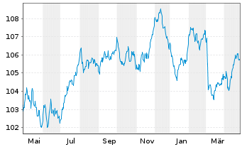 Chart Suez S.A. EO-Medium-Term Nts 2023(23/33) - 1 Year