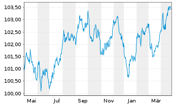 Chart SAGESS-Soc.An.d.Gest.St.d.Sec. EO-MTN. 2023(29) - 1 Year