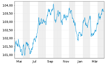 Chart Caisse Francaise d.Financ.Loc. Foncières 2023(29) - 1 Year