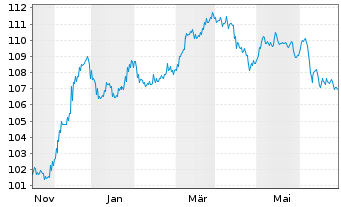 Chart Sogecap S.A. EO-FLR Nts 2023(33/44) - 1 Year