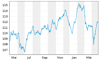 Chart Sogecap S.A. EO-FLR Nts 2023(33/44) - 1 Year