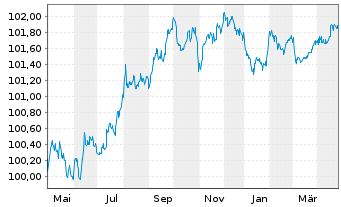 Chart L'Oréal S.A. EO-Medium-Term Nts 2023(23/27) - 1 Year