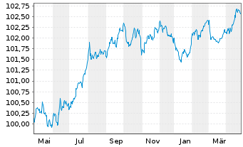 Chart Electricité de France (E.D.F.) EO-MTN. 2023(23/27) - 1 Year