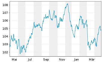 Chart Crédit Mutuel Arkéa EO-Preferred MTN 2023(34) - 1 an