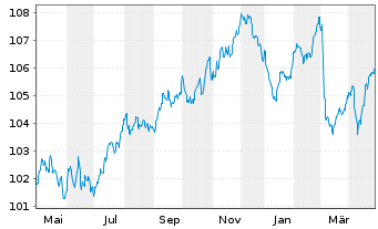 Chart Covivio S.A. EO-Medium-Term Nts 2023(23/32) - 1 Year