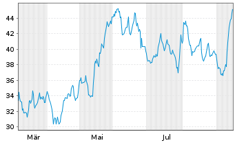 Chart Exosens - 1 Year