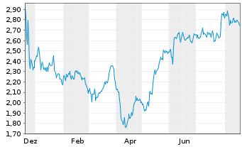 Chart Canal+ S.A. - 1 Jahr