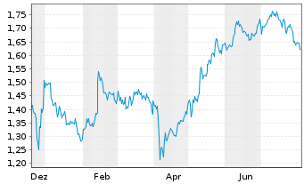 Chart Louis Hachette Group - 1 an