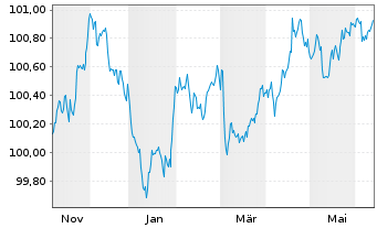 Chart LVMH Moët Henn. L. Vuitton SE EO-MTN. 24(24/27) - 1 Year