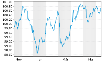 Chart BPCE SFH EO-Med.-T.Obl.Fin.Hab.2024(30) - 1 Year