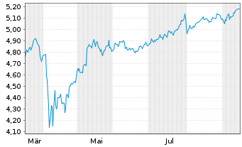 Chart Amu.PEA Monde(MSCI Wld)ETF - 1 Year