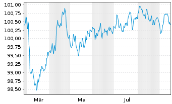 Chart Edenred SE EO-Notes 2025(25/30) - 1 Jahr