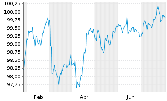 Chart Veolia Environnement S.A. EO-Med.T.Nts 2024(24/31) - 1 Jahr